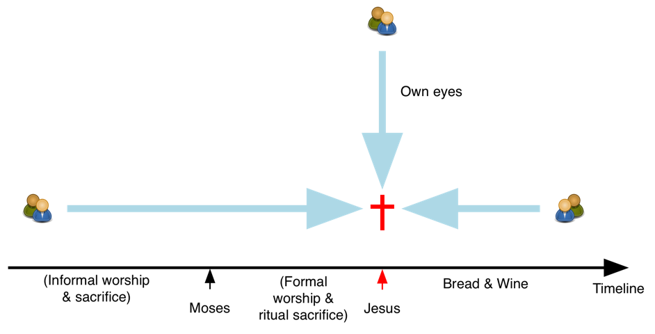 Covenant views of Jesus over time3