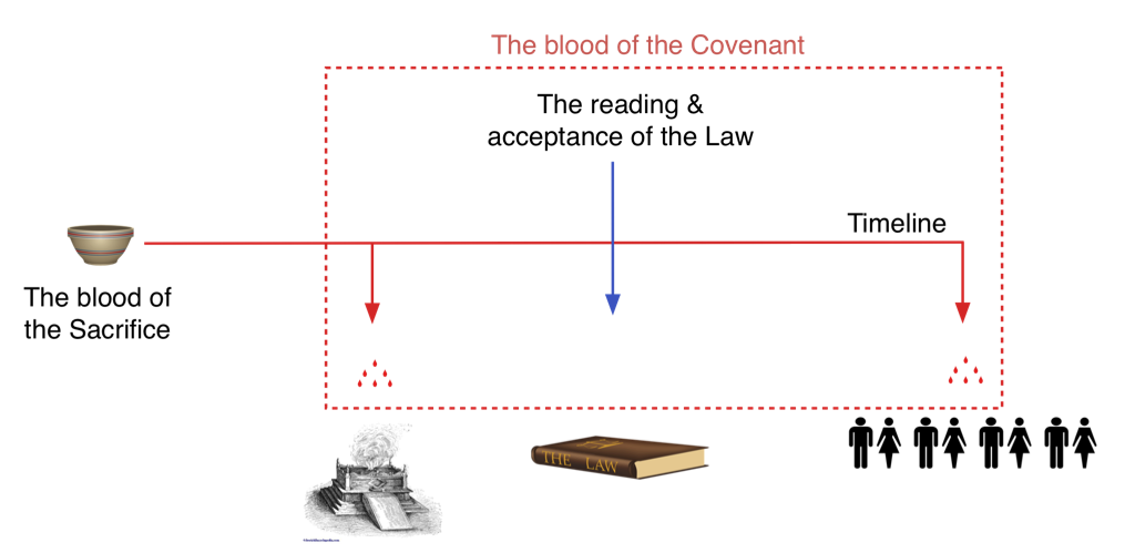 The blood of the Covenant