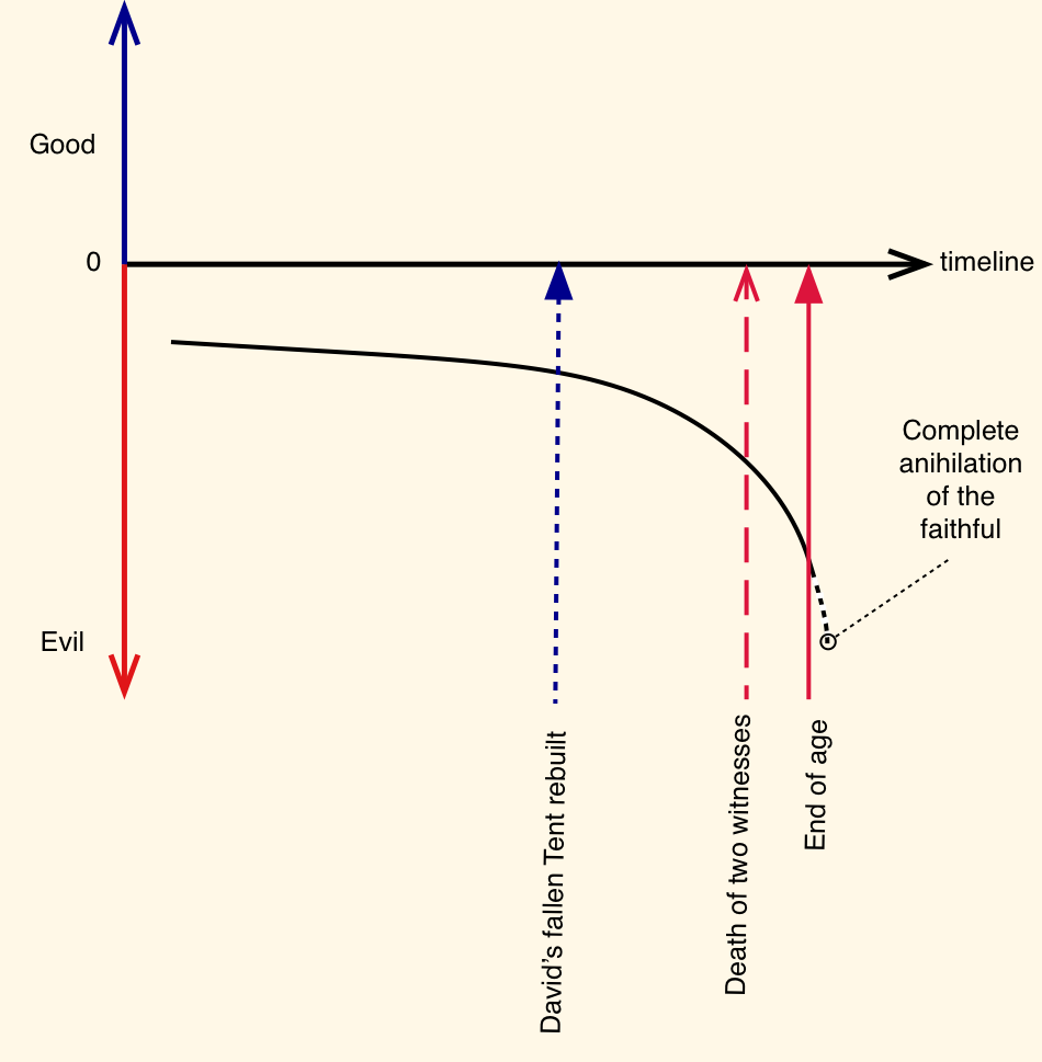 Exponential increase in evil