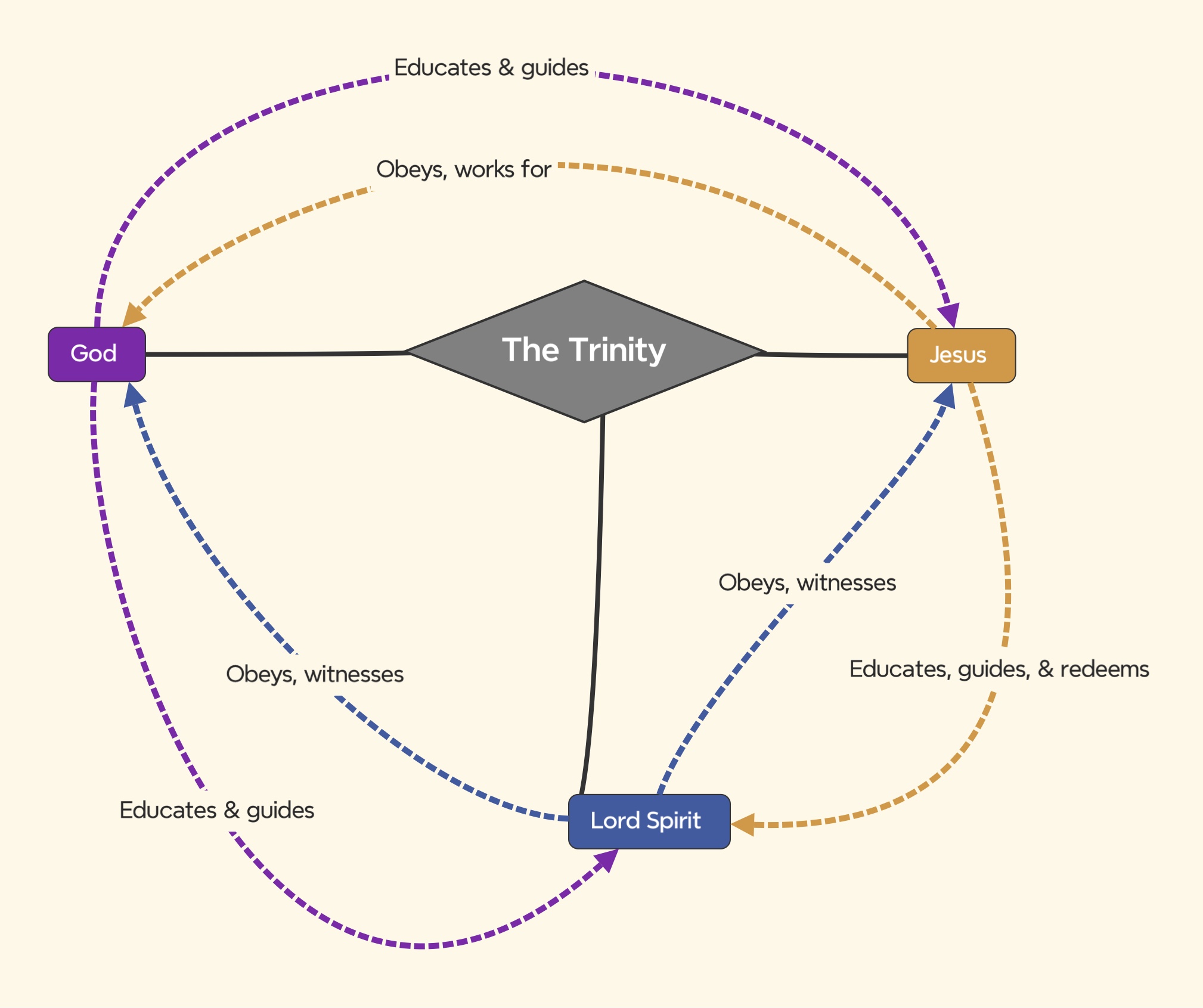 The Trinity - consideration