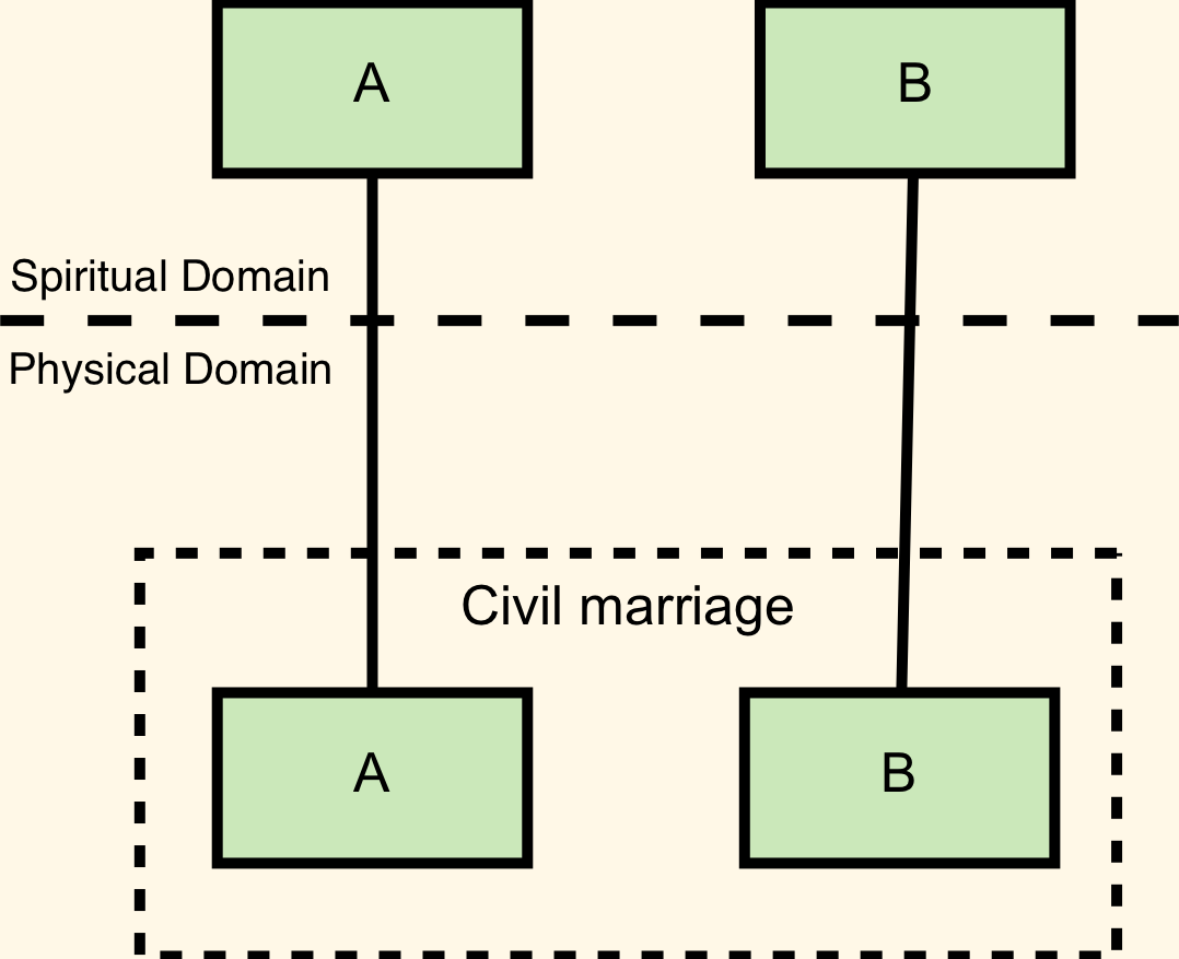 Marriage - a comparison