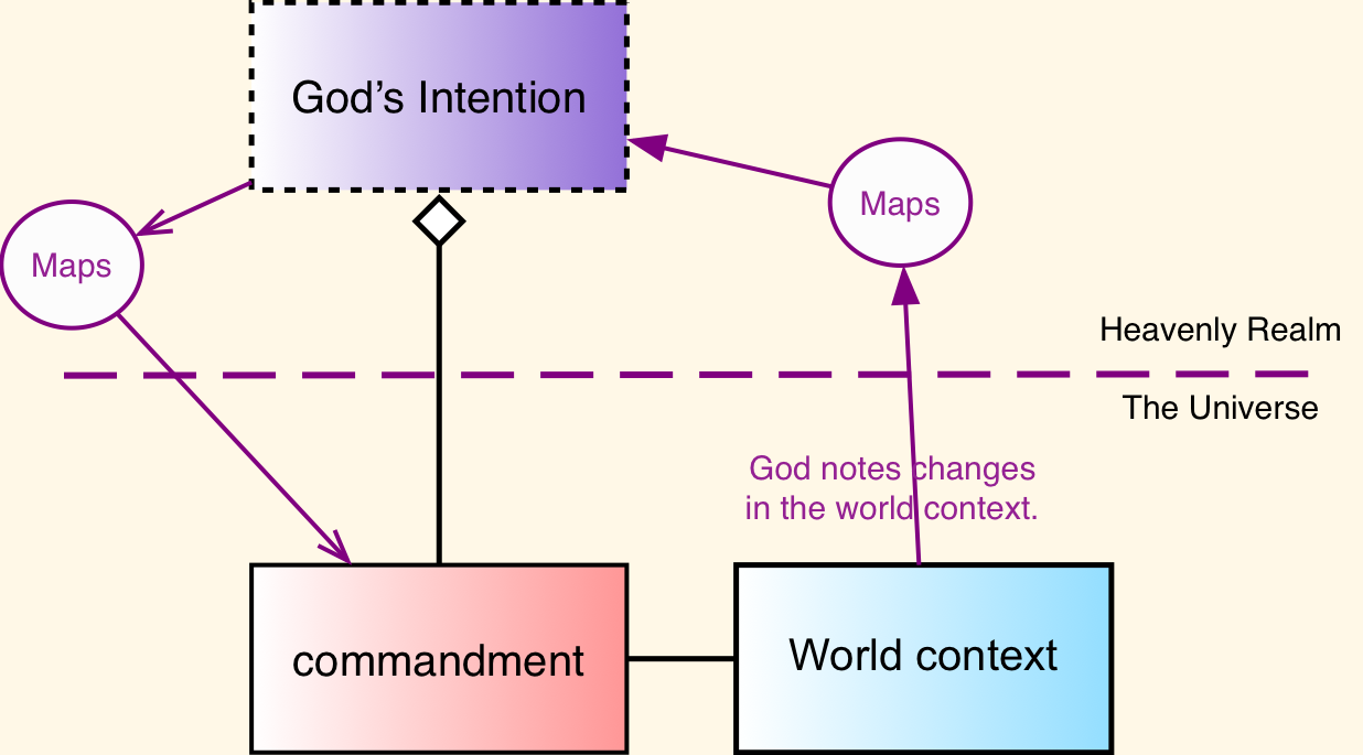 Mapping intention to commandment