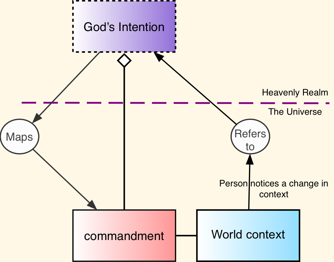 Dynamic mapping by individual