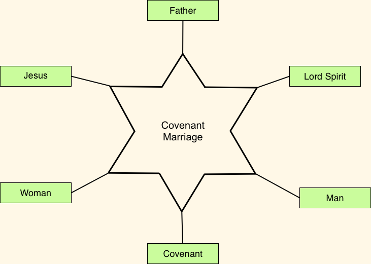 Covenant marriage