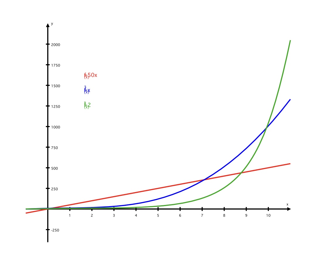 Exponential growth