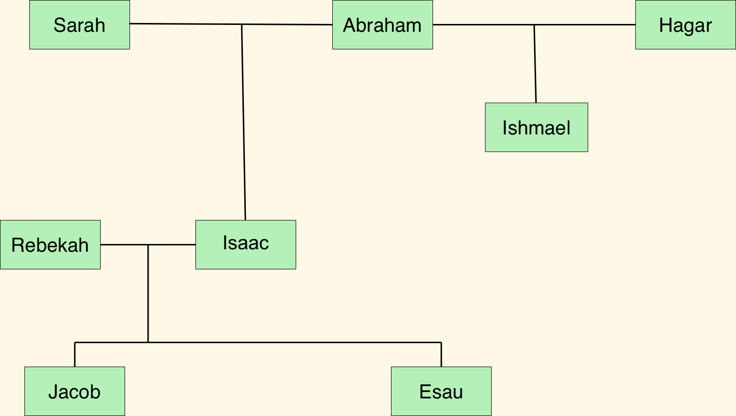 Ishmael / Esau relationship