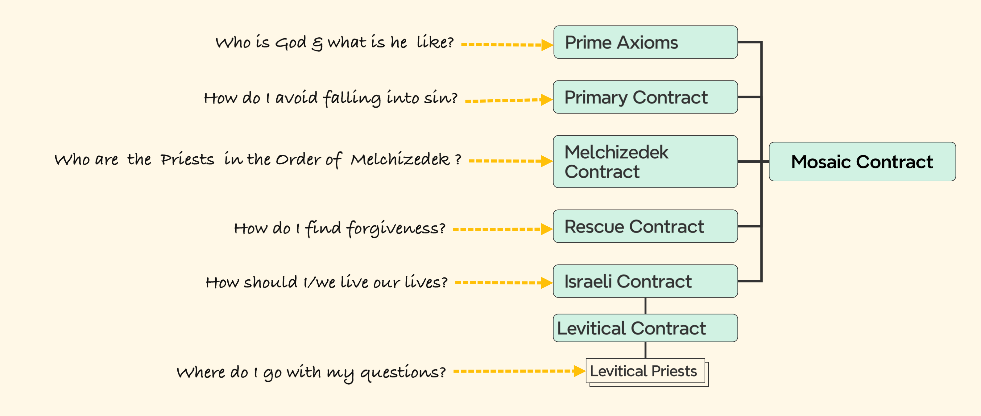 Schematic of the Covenant