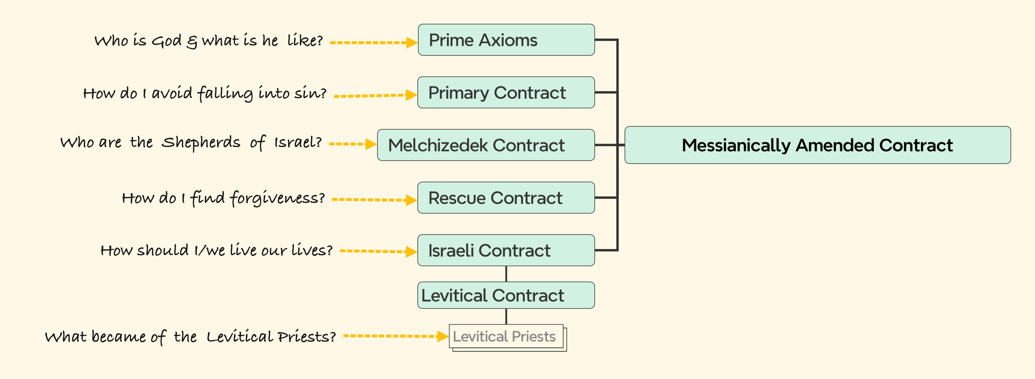 Messianically Amended Covenant