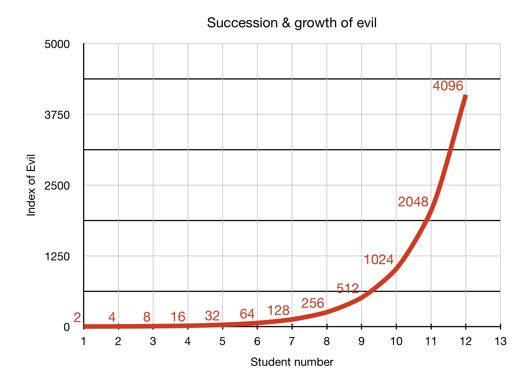 Exponential growth of evil