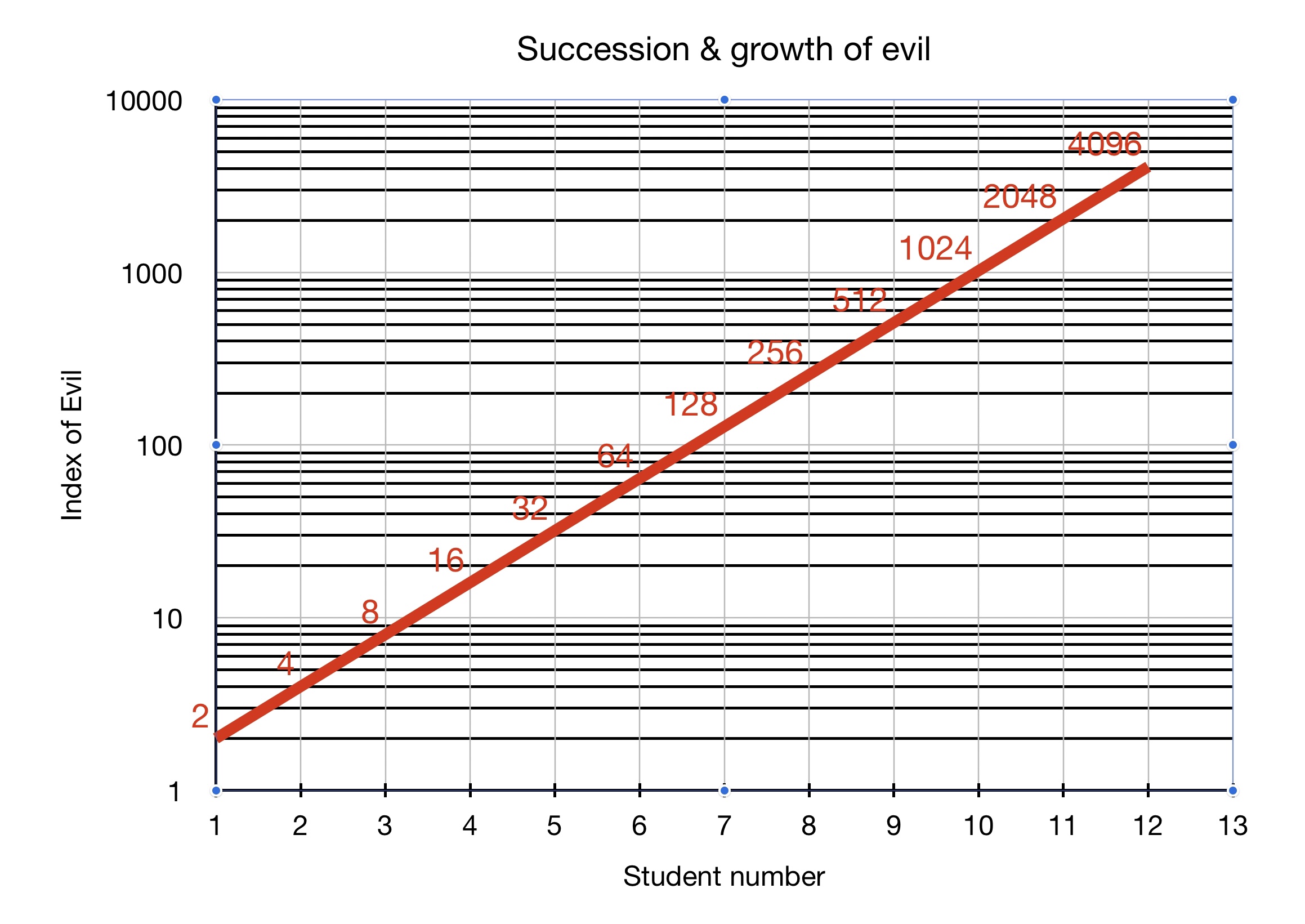 Exponential growth of evil