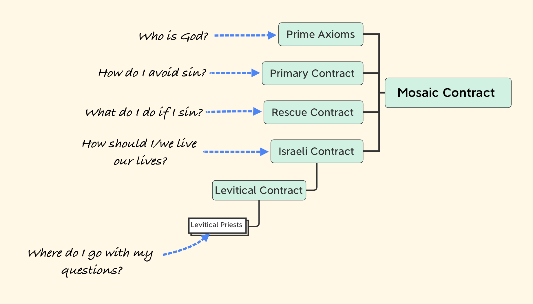 Children schematic of Mosaic Covenant