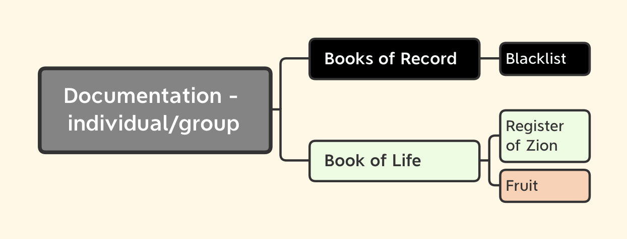 Documentation - individuals/groups