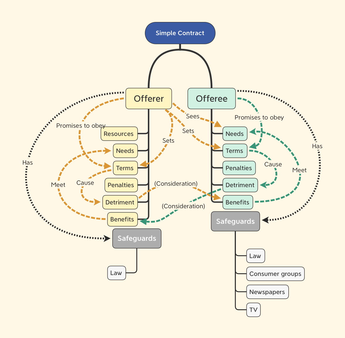 Schematic of simple secular contract