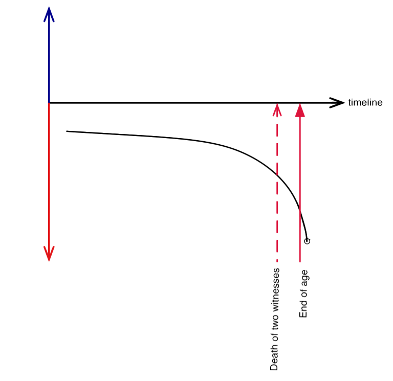 The timing of the end of the Age