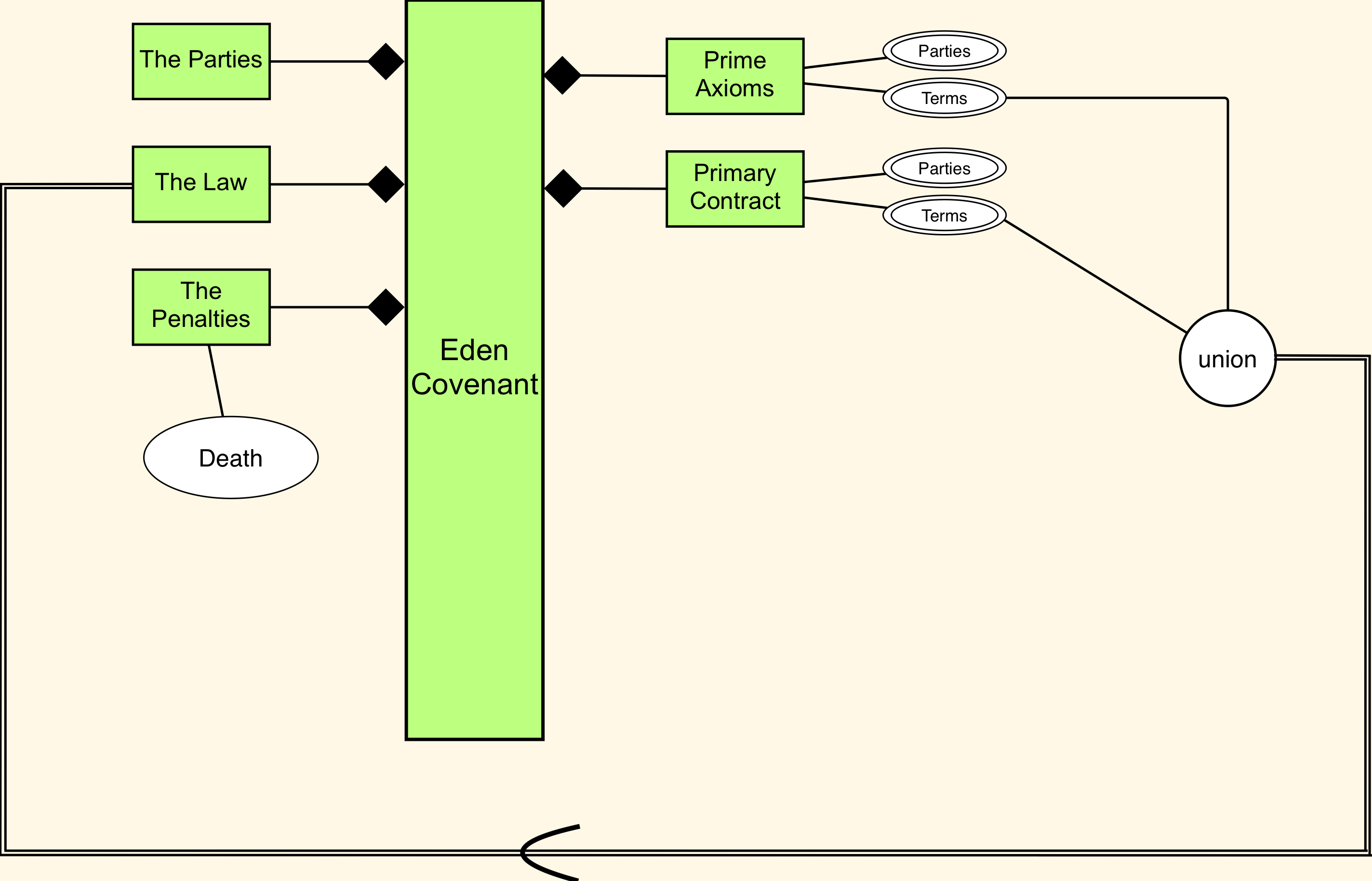 Integration of a component into the Covenant