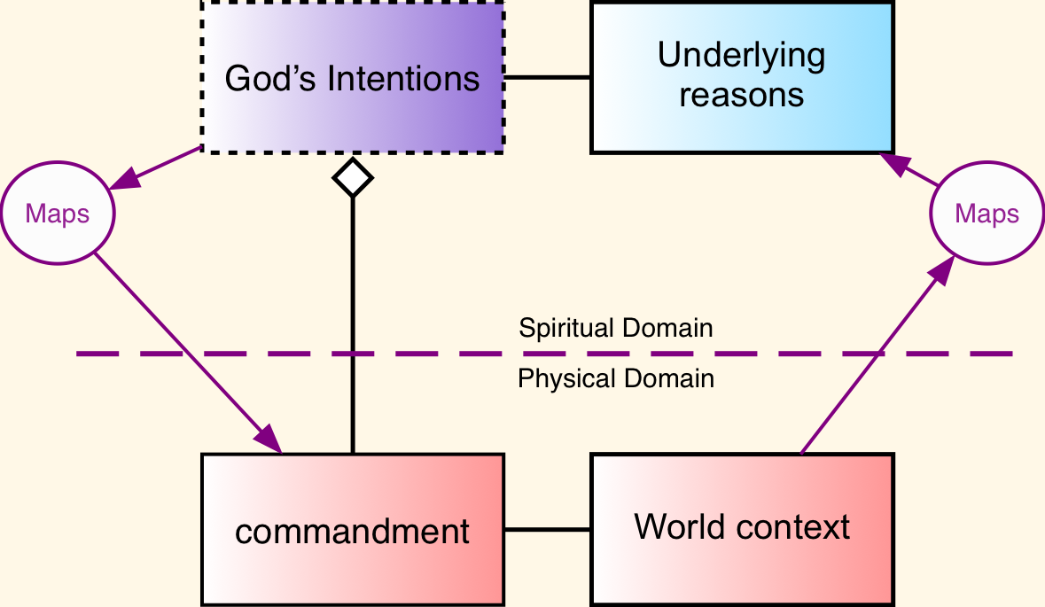 The Law at the physical and spiritual levels