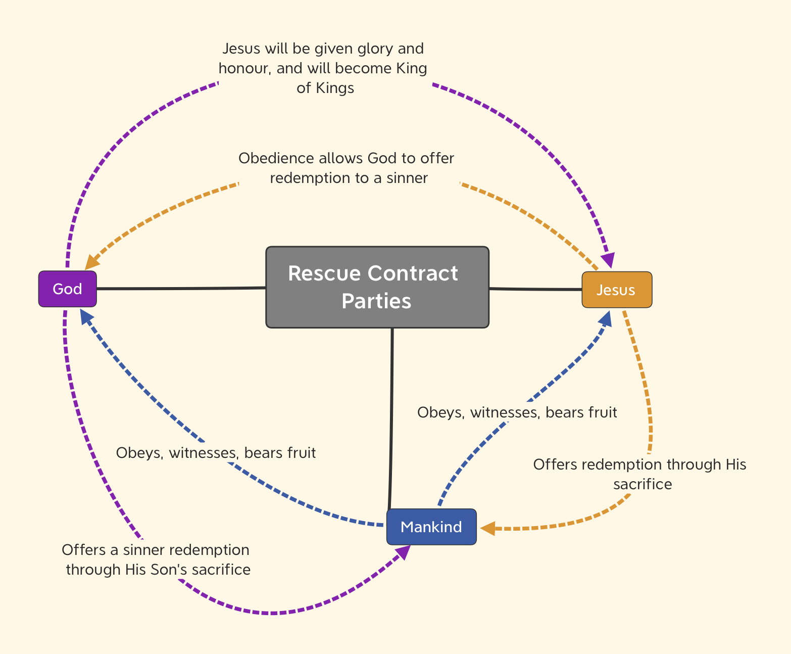 Rescue Contract - Consideration