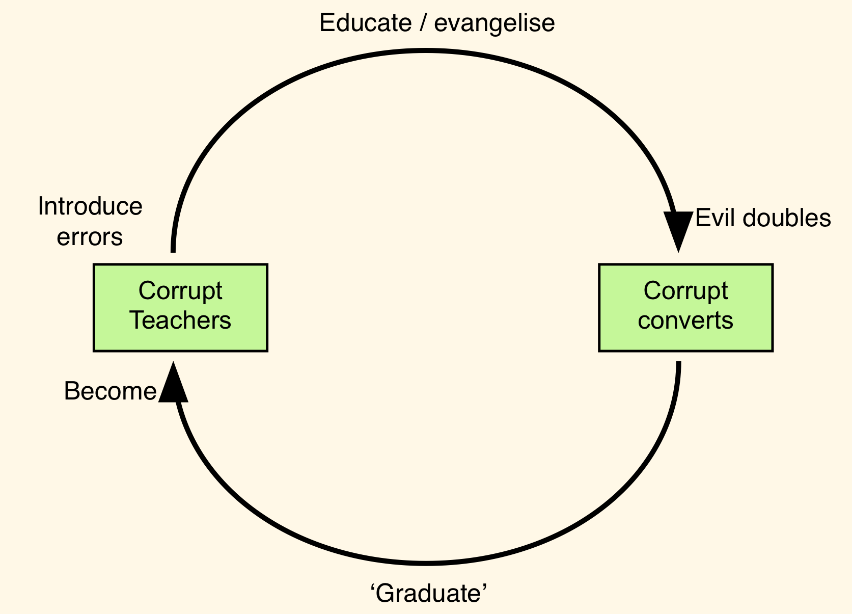 Growth of Evil