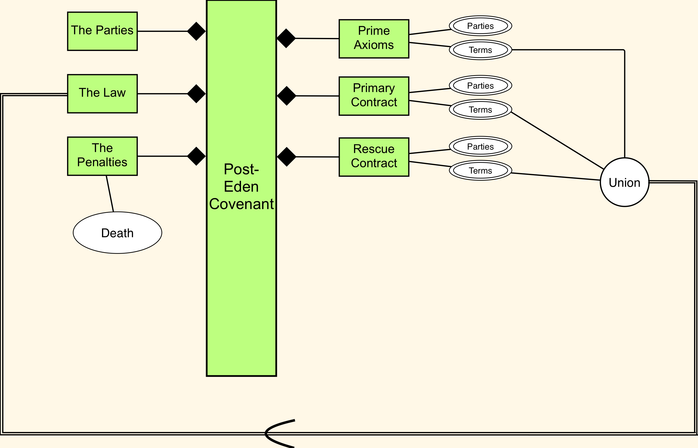 Post-Eden Covenant Law