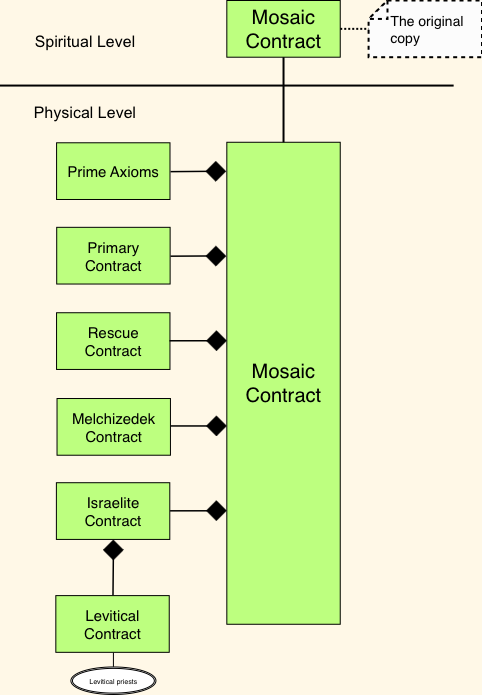 Structure of Mosaic Covenant