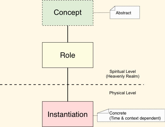 The unity of the Spiritual and Physical Levels