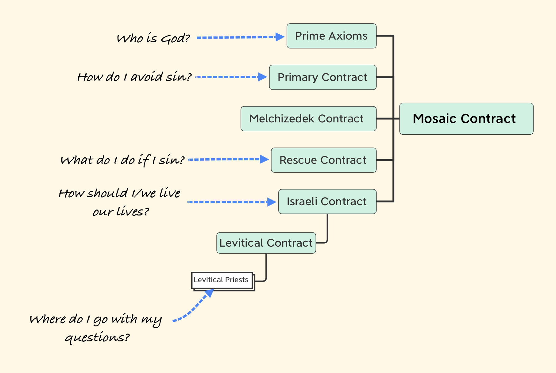 Mosaic Covenant