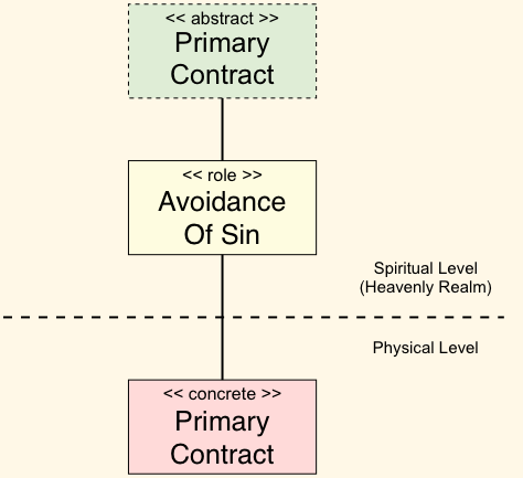 The Primary Contract and its role