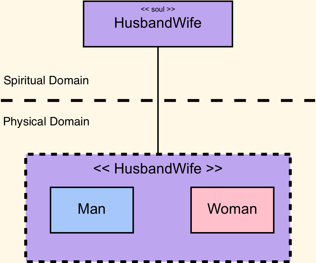 The married state