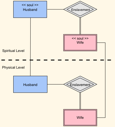 Enslavement of wife