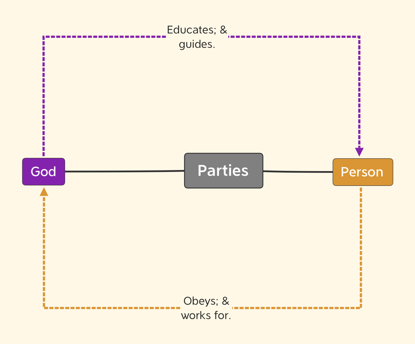 Primary Contract - Consideration