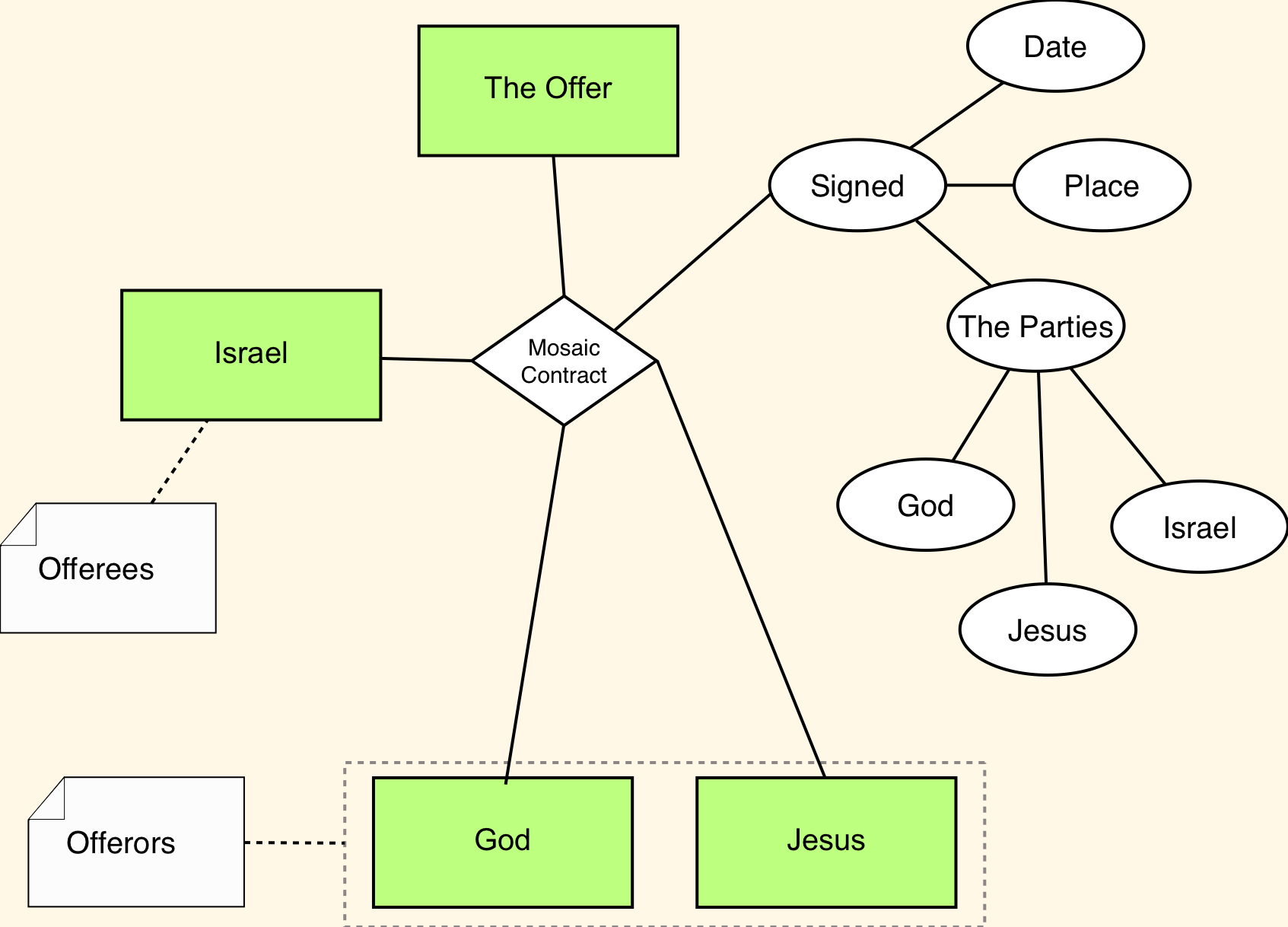 The Mosaic Covenant is signed