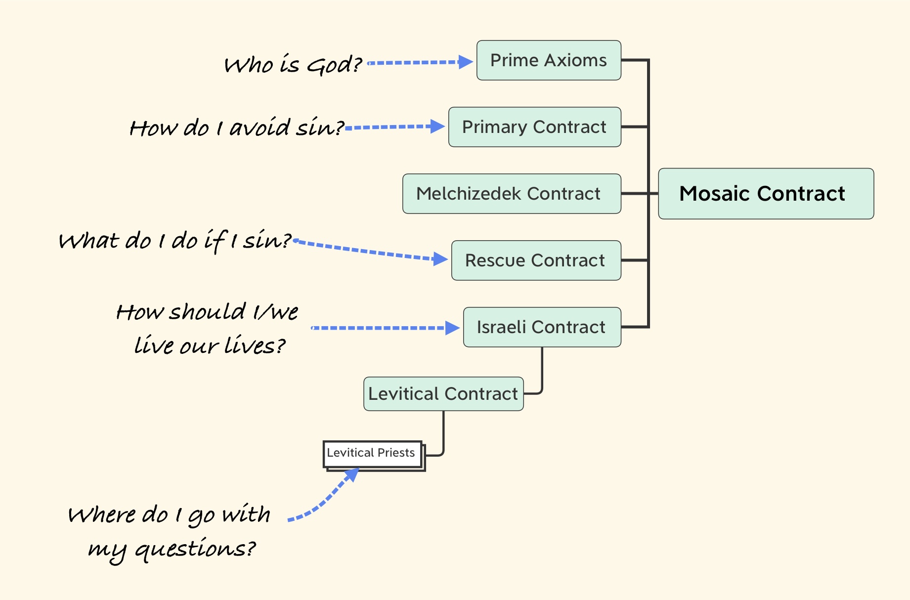 Children's schematic of Mosaic Covenant