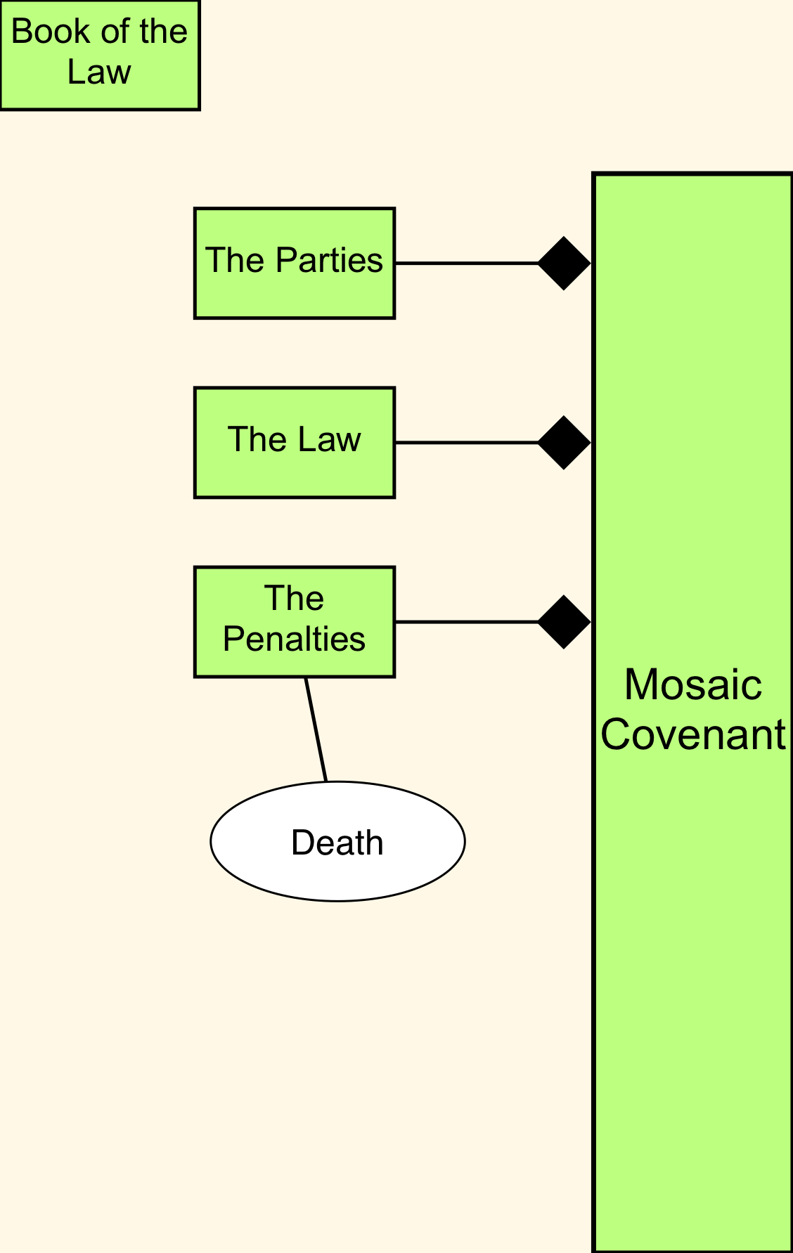 Mosaic Covenant - the interface