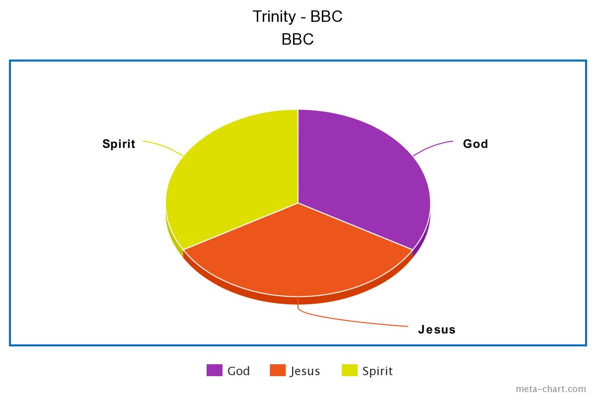 Trinity - an exploding pie chart?